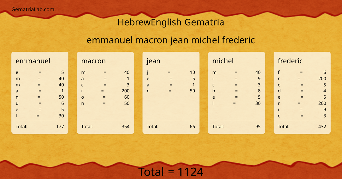 emmanuel macron jean michel frederic in hebrewEnglish Gematria